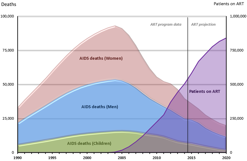 AIDS mortality ART Scaleup