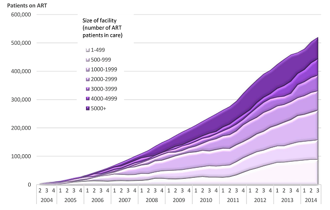 Patients alive on ART at the end of each quarter, stratified by size of facility (number of patients alive on ART)