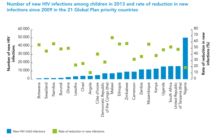 UNAIDS GAP 2014 MTCT chart